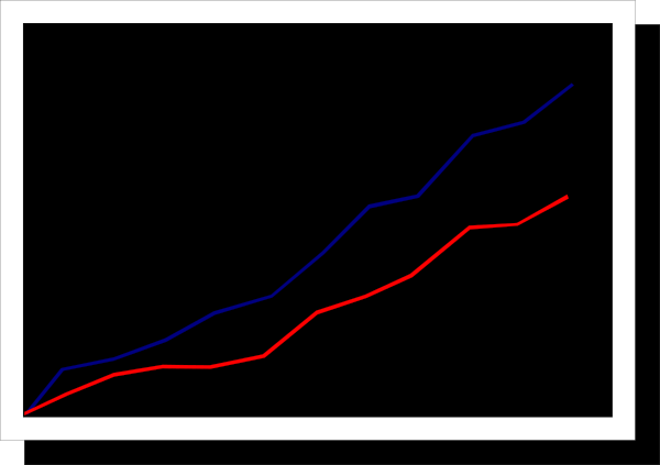 The image shows a graph with three lines representing different data sets: blue for "A," red for "B," and white for "C." Each line has four points on it that correspond to numbers 1 through 4, indicating some sort of progression or comparison between these entities over time. There is no text present in the image. The setting appears to be a simple graphical representation with an emphasis on data visualization rather than any specific environment or context beyond what can be deduced from the lines and points themselves.