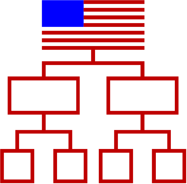 The image shows a diagram with an American flag at its top right corner connected to three rectangles labeled "Senate," "House of Representatives," and another rectangle that is blank on each side by red lines, suggesting it represents branches within governmental structures such as departments or committees.