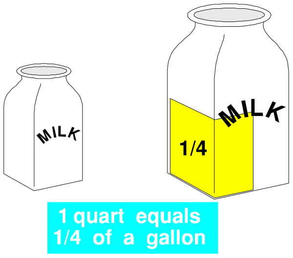The image shows three cartons of milk with labels indicating their contents: 1 quart equals 4 gallon; a black background is present behind them. There's no additional context provided about objects, people, animals, actions, and setting in this clip-art style illustration. It focuses on the comparison between different quantities of liquid contained within these cartons. The image does not depict any specific action or scene beyond what has been described above.