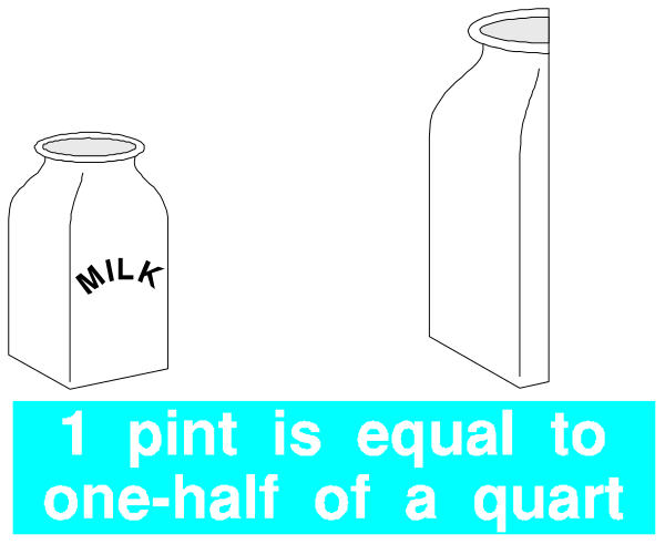 The image shows a cartoon of three milk jugs with labels: "1 Pint is equal to 1 Half of a Quart." It's an educational illustration meant for teaching measurements in cooking, specifically focusing on dairy products like milk and cream. There isn't any text present that provides additional context or information about the setting or characters within this image. The focus here is solely on conveying the concept through visual representation of a common household item (milk jugs) with accompanying labels to explain their measurements in cooking terms, which are pints for milk and cream products