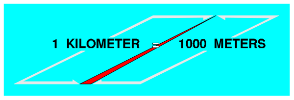 The image shows a blackboard with white text that reads "1 KM TO 0 METERS" along its length in red letters on top of it. There is also an arrow pointing to the right, indicating directionality and distance measurement from left (zero meters) to right (one kilometer). This suggests this could be part of a classroom or educational setting where students learn about measuring distances using kilometers as units.