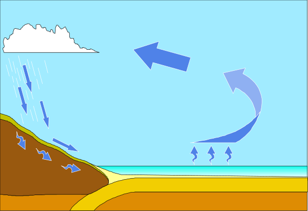 The image shows a split screen with two panels: on top, there's an illustration of rain falling from clouds onto land; below it is another panel depicting sunshine shining down upon water under blue skies and green hillsides in one corner.