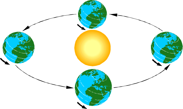 The image shows a cartoon depiction of Earth with six planets orbiting around it at various distances under sunlight; there is no text present in this clip-art illustration.