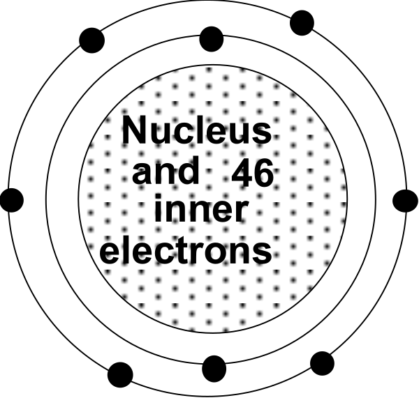 The image shows a black circle with white text that reads "NUCLEUS AND 46 INNER ELECTRONS." It is an educational graphic likely used to explain atomic structure in chemistry education. There's no other content visible, and it appears to be designed for clarity rather than artistic expression.