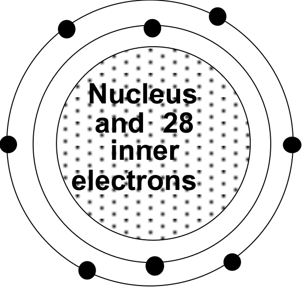 The image shows a black circle with white text that reads "NUCLEUS AND 28 INNER ELECTRONS." It is an educational graphic likely used to illustrate atomic structure in chemistry education, specifically focusing on nucleus and inner electrons within atoms of elements like Nuclei. There are no other objects or people depicted; the focus remains solely on this scientific concept presented through a simple clip-art style image with minimal detail beyond what is described by its textual content.