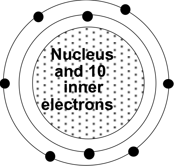 The image shows a black circle with white text that reads "NUCLEUS AND 10 INNER ELECTRONS." It is an educational graphic likely used to explain atomic structure in chemistry. There's no other content visible, so there aren't any objects or actions depicted here; the focus of this clip-art image is solely on conveying information about nuclear and inner electron structures within atoms through textual representation.