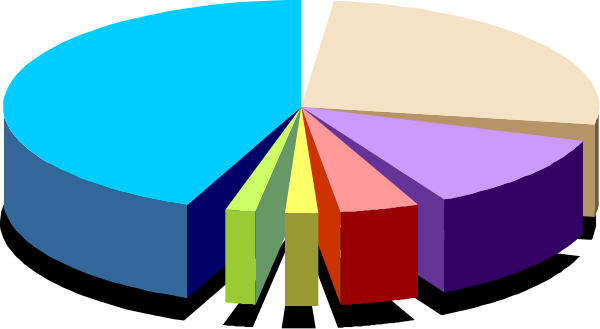 The image shows a colorful pie chart with various slices representing different percentages of something, placed on top of another smaller bar graph that displays numerical values for each slice in descending order from left to right; both graphs appear superimposed over an abstract background and there is no text present within the frame.
