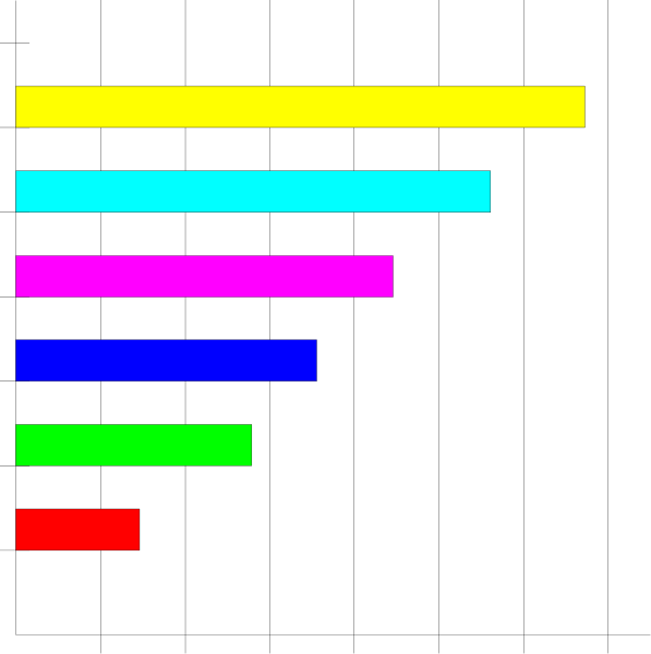 The image shows a bar chart with four bars of different lengths representing data on various items: "Gas", "Electricity", "Water" (with two separate entries), and "Trash".