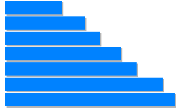 The image shows a bar chart with four bars of varying heights against different backgrounds: blue for water, black for land, green for forested areas, and red for urbanized regions.