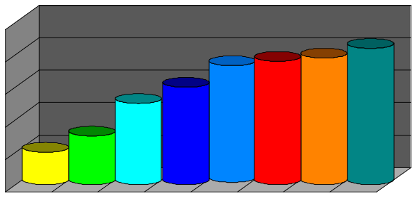 The image shows a colorful bar chart with various colored bars representing different categories of data within an indoor room that appears to be darkened except for this area where the chart is displayed on what looks like a whiteboard surface, and there's no text present in the scene.