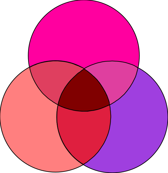 The image shows a Venn diagram with overlapping circles of different sizes representing various relationships between three entities: red (A), pink (B) and purple (C).
